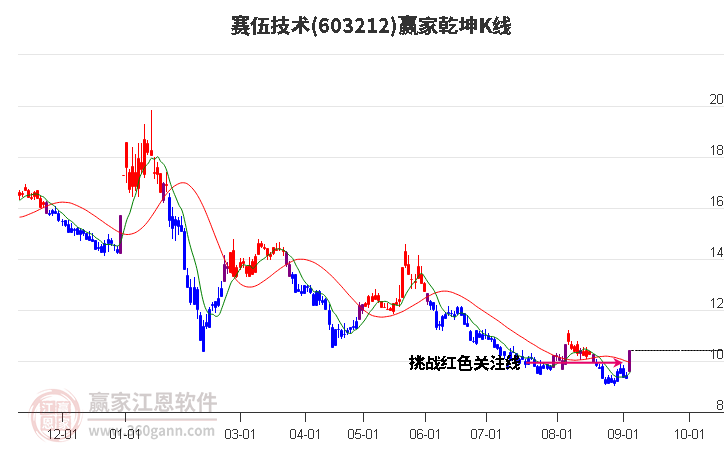 603212赛伍技术赢家乾坤K线工具