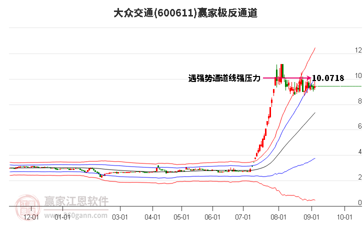 600611大众交通赢家极反通道工具