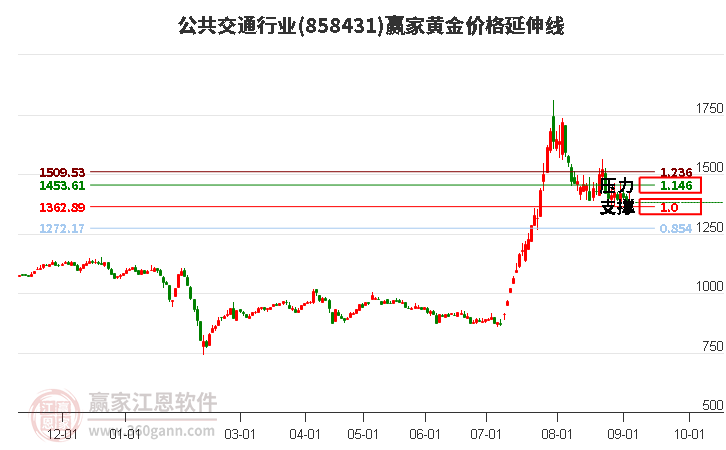 公共交通行业黄金价格延伸线工具