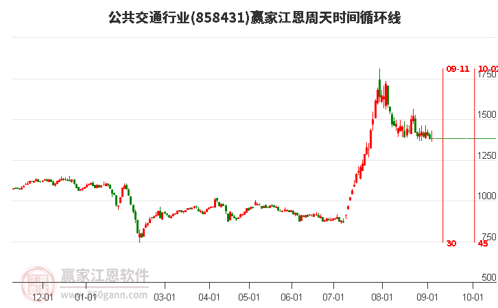 公共交通行业江恩周天时间循环线工具