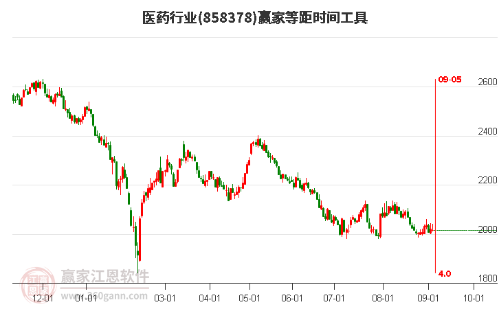 医药行业等距时间周期线工具