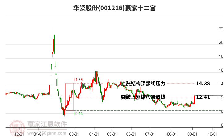 001216华瓷股份赢家十二宫工具