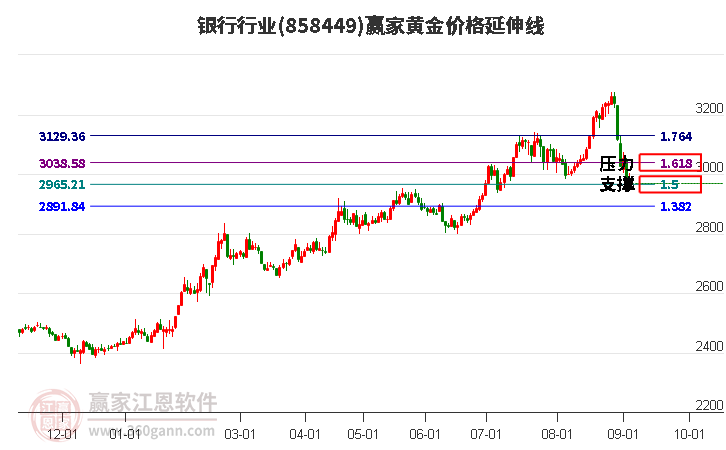 銀行行業(yè)黃金價格延伸線工具