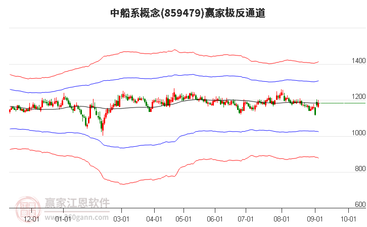 859479中船系赢家极反通道工具