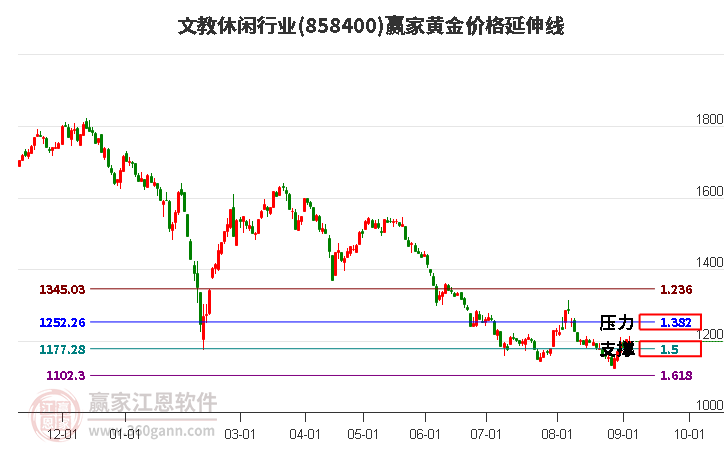 文教休闲行业黄金价格延伸线工具