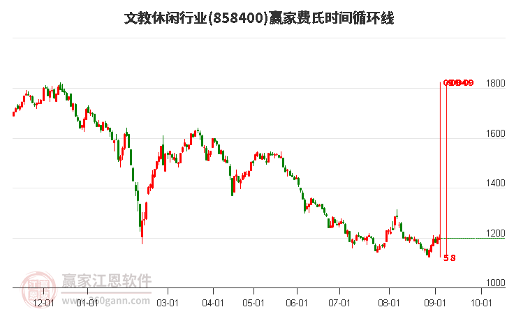 文教休闲行业赢家费氏时间循环线工具