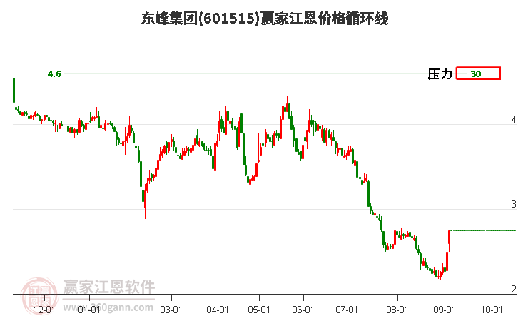 601515东峰集团江恩价格循环线工具