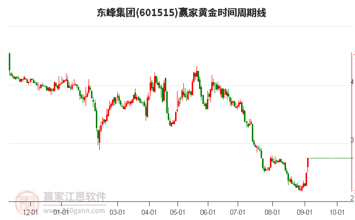 601515东峰集团黄金时间周期线工具