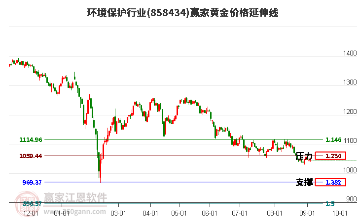 环境保护行业黄金价格延伸线工具