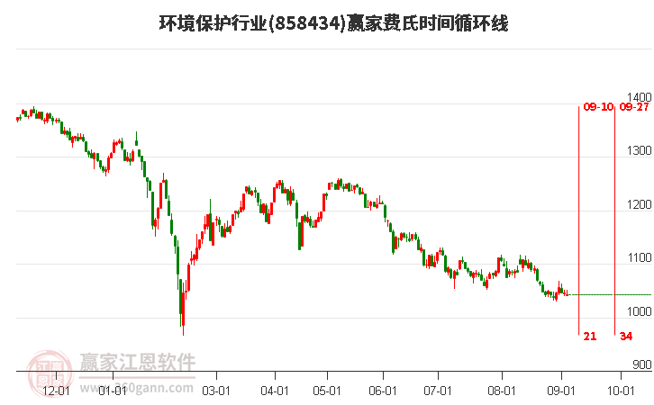 环境保护行业费氏时间循环线工具