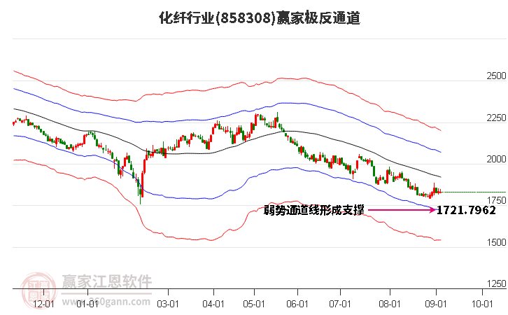 858308化纤赢家极反通道工具