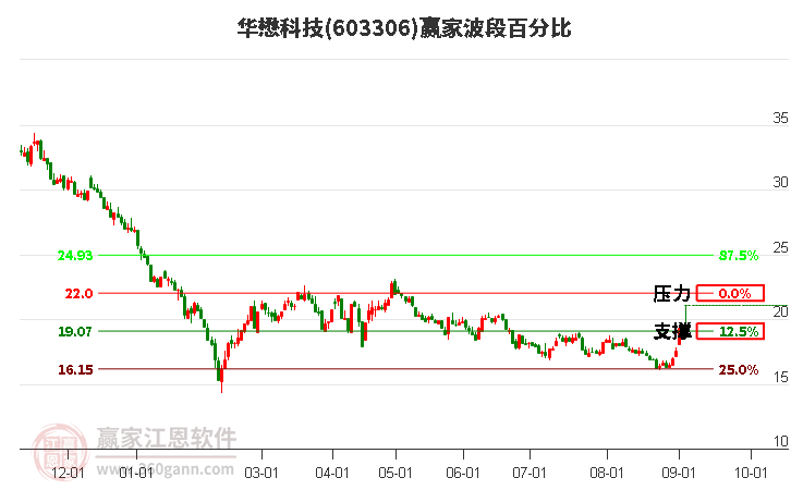 603306华懋科技波段百分比工具