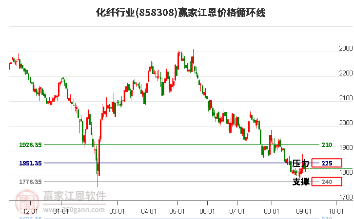 化纤行业江恩价格循环线工具