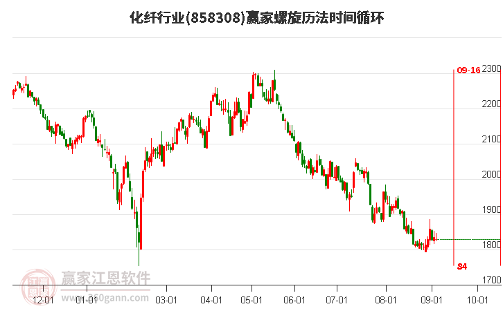 化纤行业螺旋历法时间循环工具