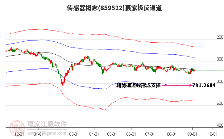 859522传感器赢家极反通道工具