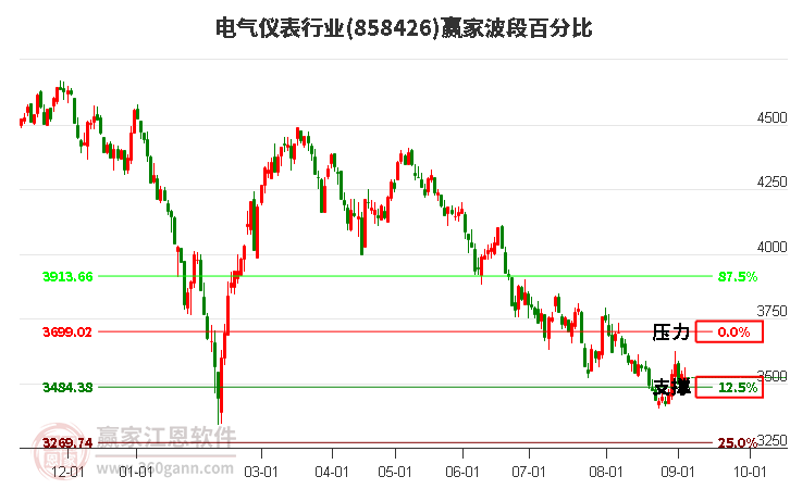 电气仪表行业波段百分比工具