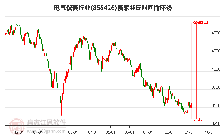 电气仪表行业费氏时间循环线工具