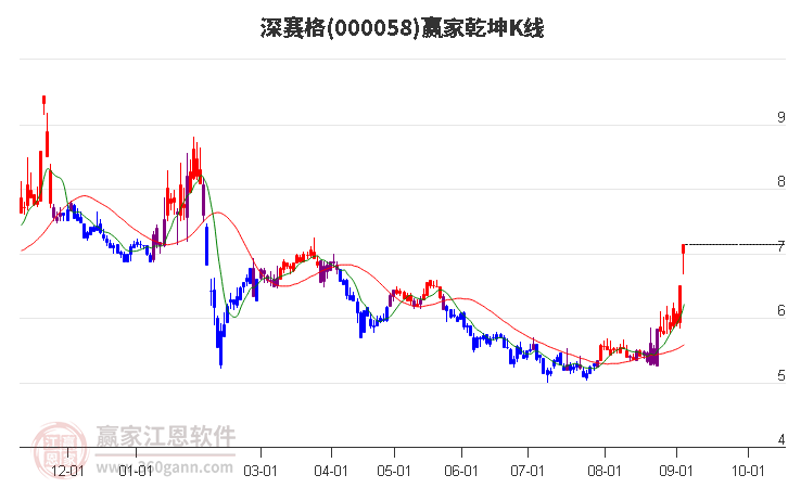 000058深赛格赢家乾坤K线工具