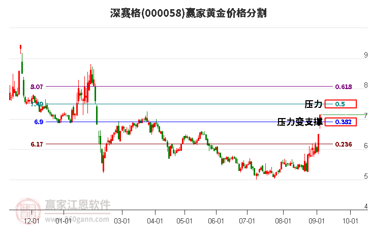 000058深赛格黄金价格分割工具