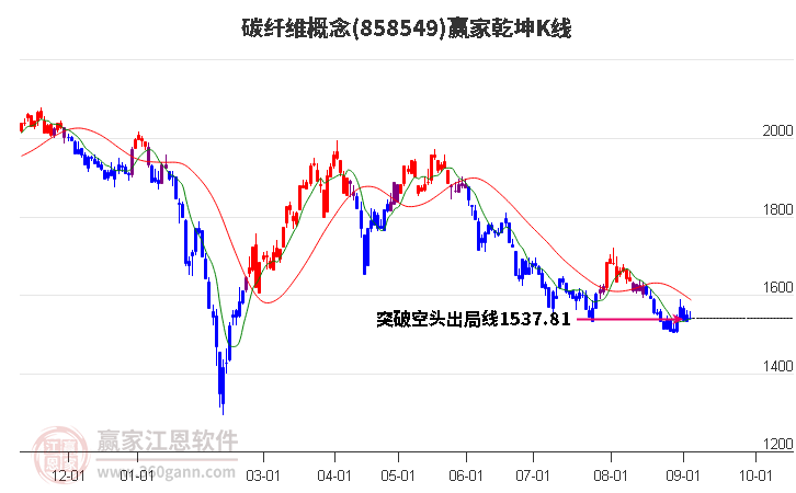 858549碳纤维赢家乾坤K线工具