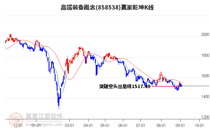 858538高端装备赢家乾坤K线工具