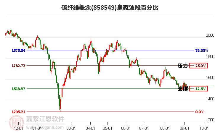 碳纤维概念赢家波段百分比工具