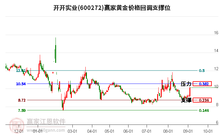 600272开开实业黄金价格回调支撑位工具