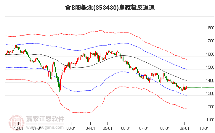 858480含B股赢家极反通道工具