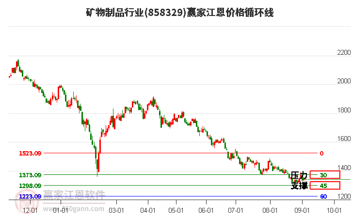 矿物制品行业江恩价格循环线工具