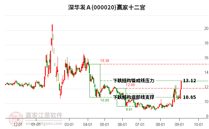 000020深华发Ａ赢家十二宫工具