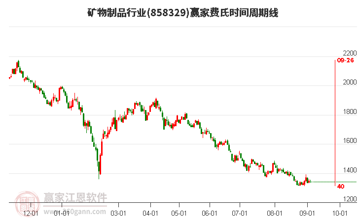 矿物制品行业费氏时间周期线工具