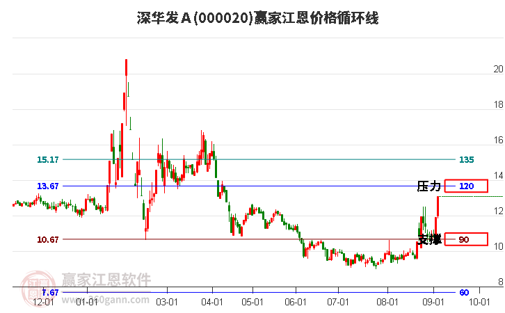 000020深华发Ａ江恩价格循环线工具