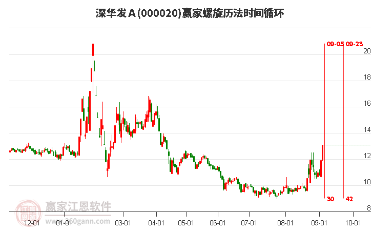 000020深华发Ａ螺旋历法时间循环工具