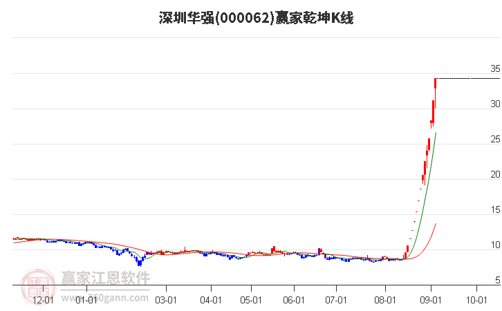 000062深圳华强赢家乾坤K线工具