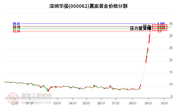 000062深圳华强黄金价格分割工具