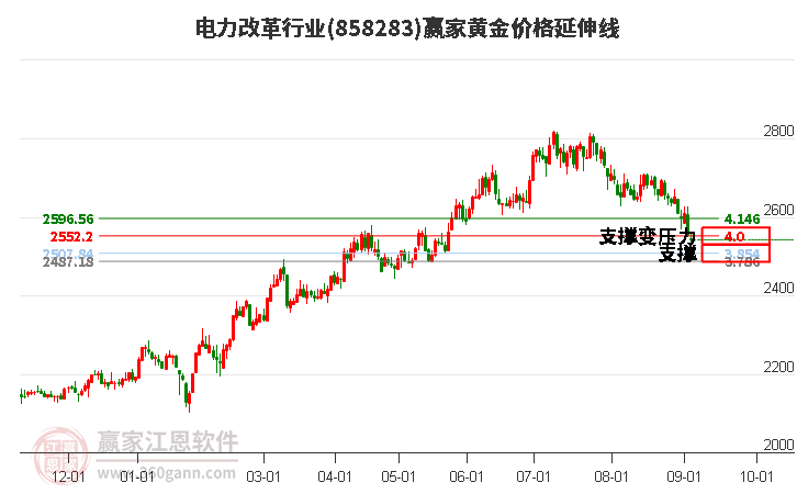 电力改革行业黄金价格延伸线工具