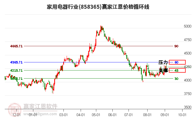 家用电器行业江恩价格循环线工具