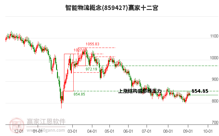 859427智能物流赢家十二宫工具