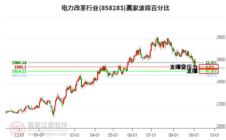 电力改革行业波段百分比工具