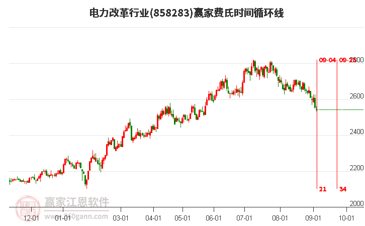 电力改革行业费氏时间循环线工具