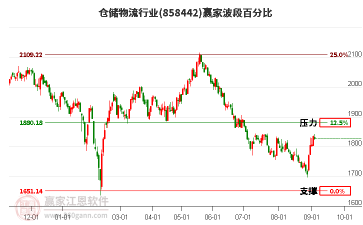 仓储物流行业波段百分比工具