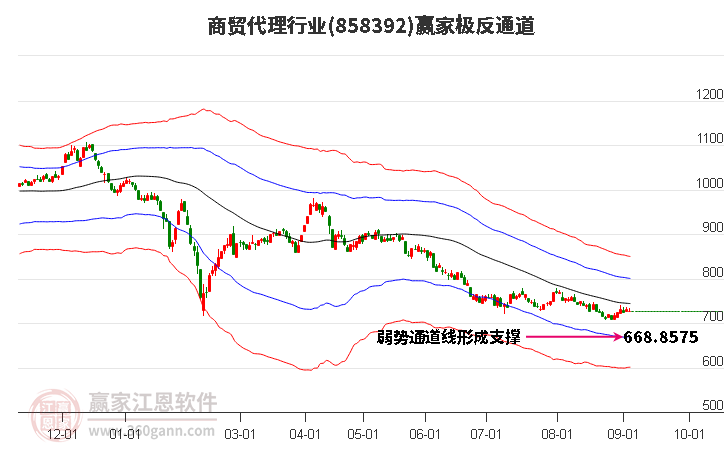 858392商贸代理赢家极反通道工具