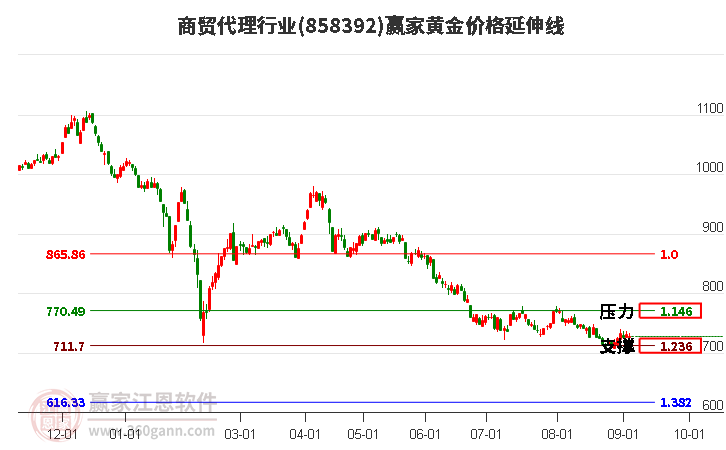 商贸代理行业黄金价格延伸线工具