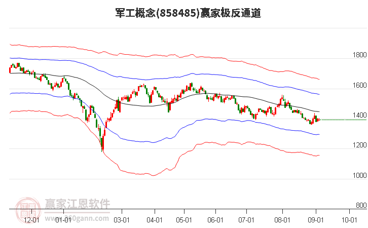 858485军工赢家极反通道工具