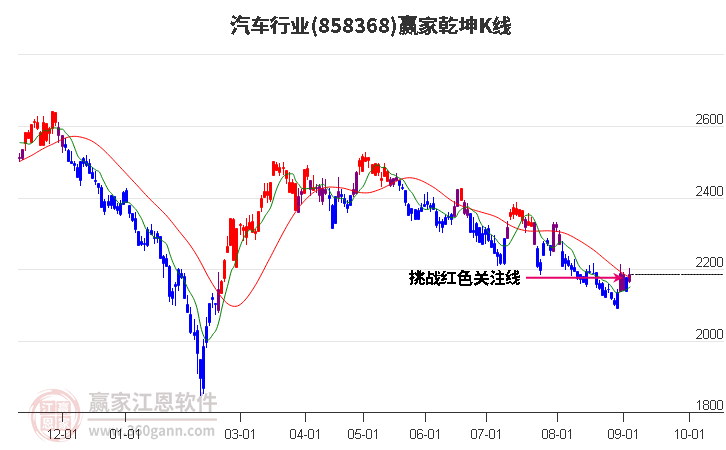 858368汽车赢家乾坤K线工具