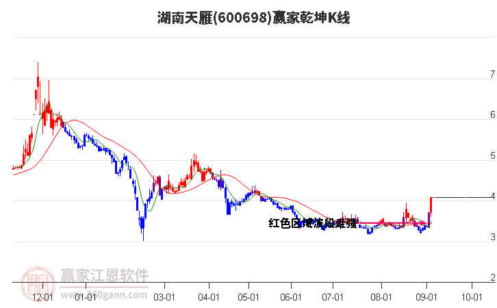 600698湖南天雁赢家乾坤K线工具