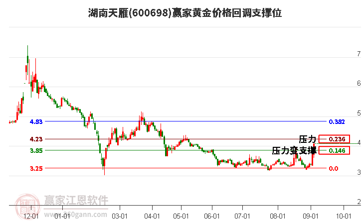 600698湖南天雁黄金价格回调支撑位工具