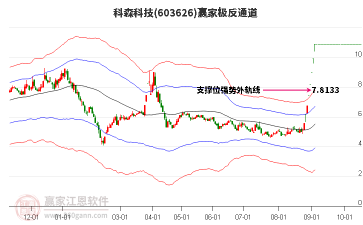 603626科森科技 赢家极反通道工具