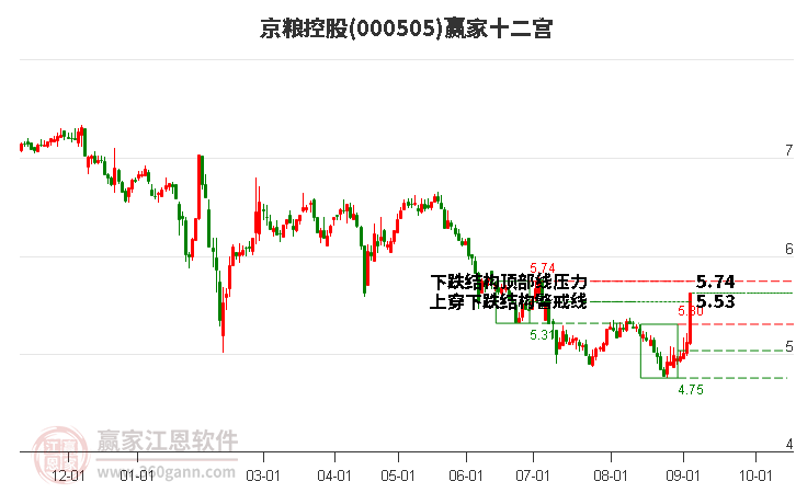 000505京粮控股赢家十二宫工具