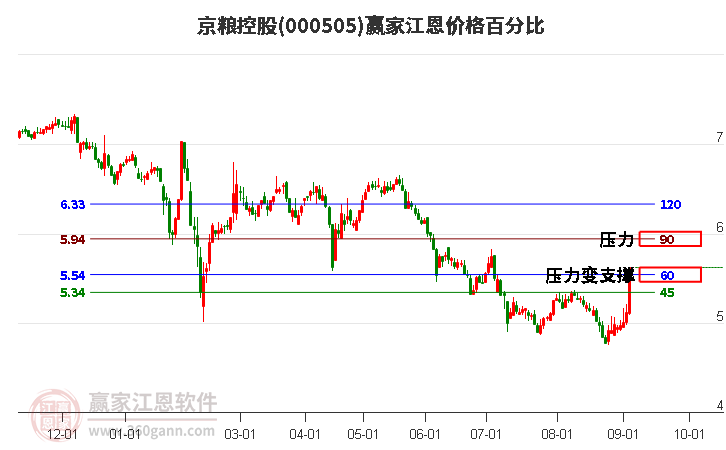 000505京粮控股江恩价格百分比工具